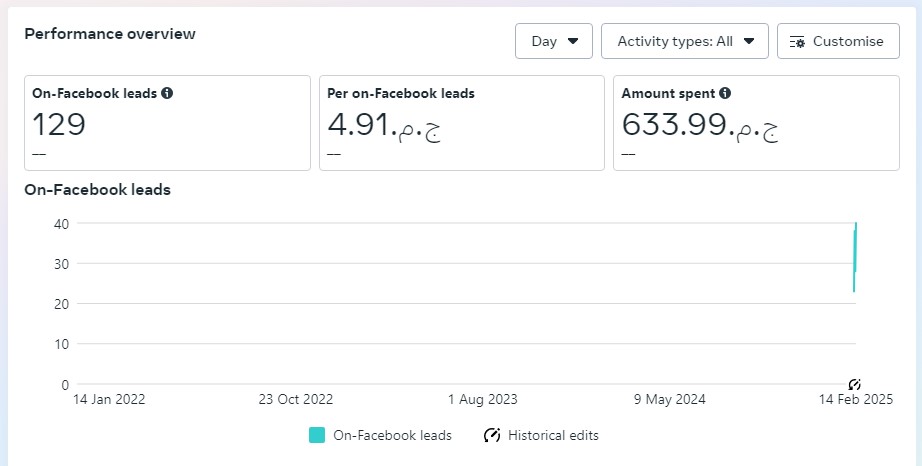633 ad spent 4.91 CPL fatfix